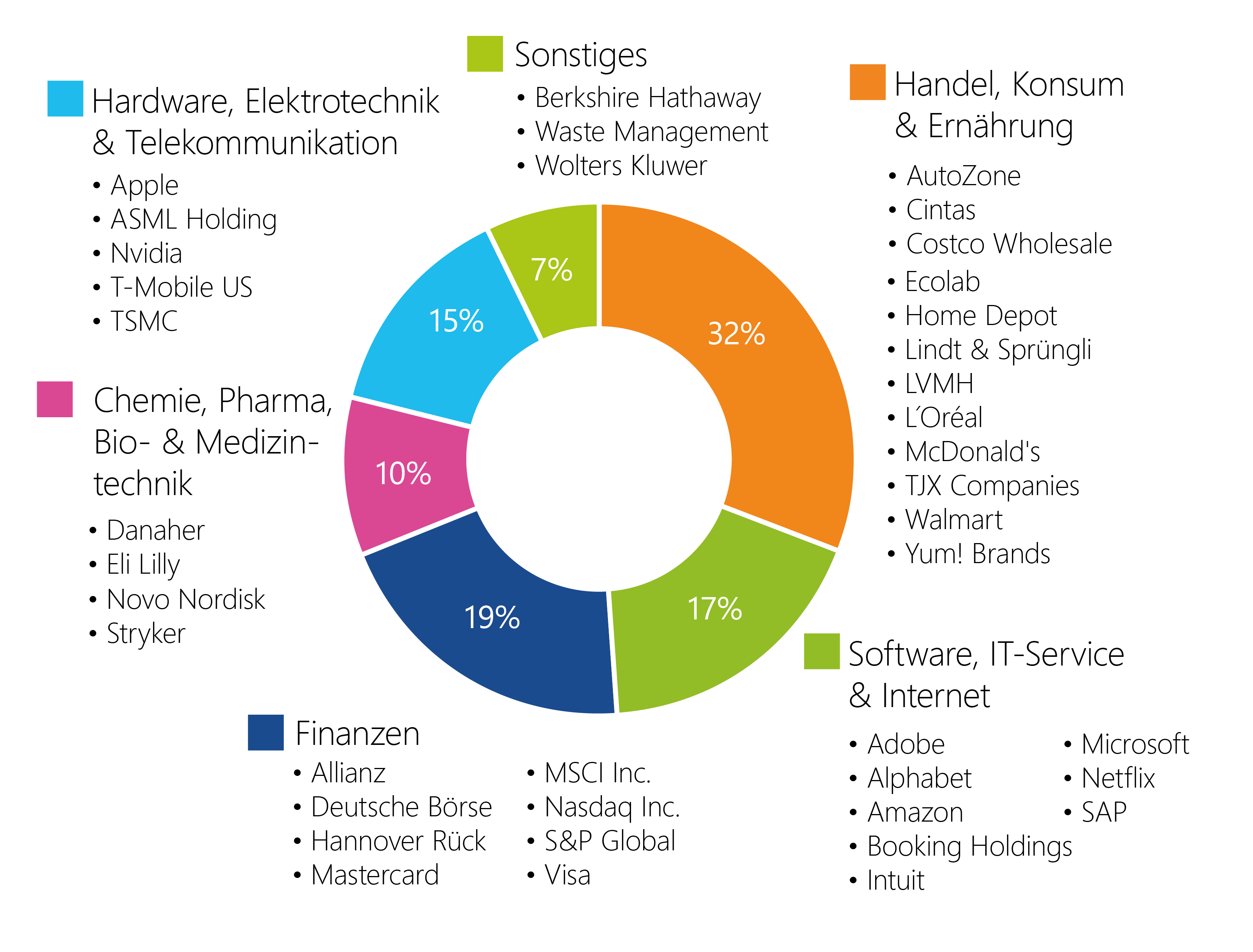boerse.de-Aktienfonds Branchenverteilung