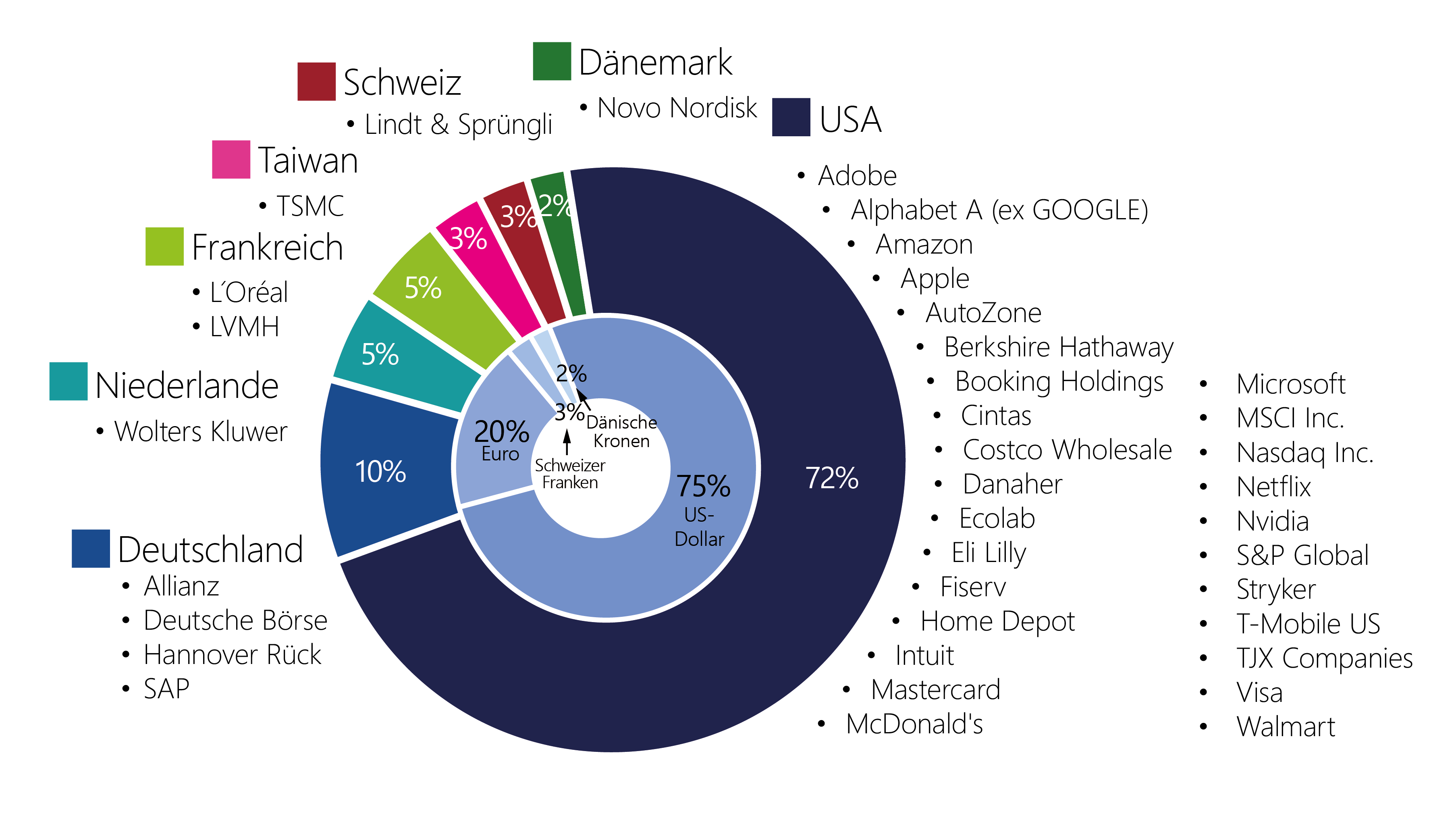 boerse.de-Aktienfonds Länderverteilung