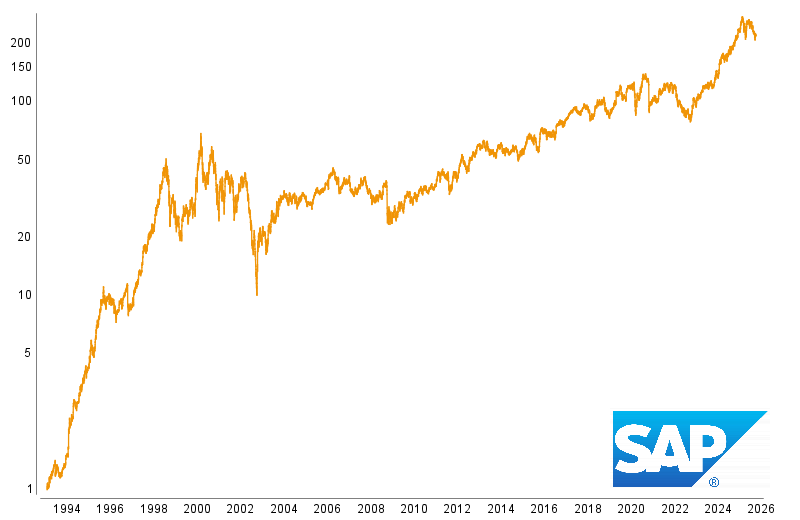 Graphische Kursentwicklung von SAP