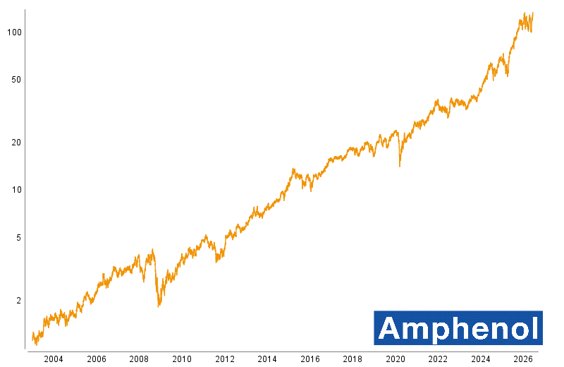 Graphische Kursentwicklung von Amphenol