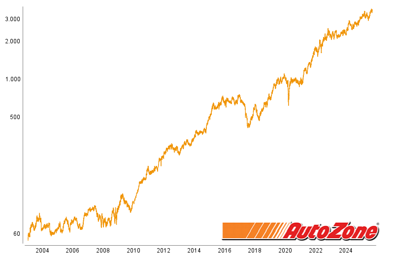 Graphische Kursentwicklung von Autozone