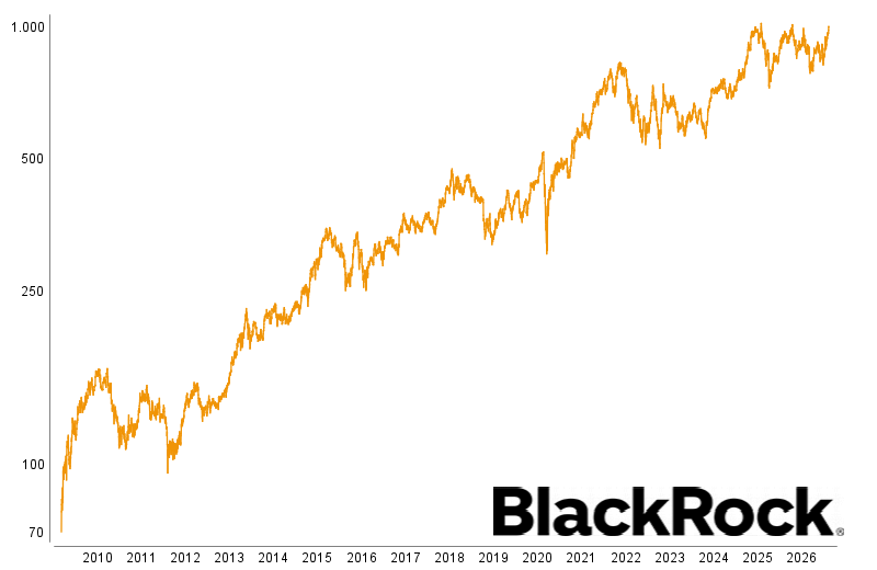 Graphische Kursentwicklung von BlackRock