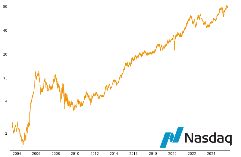 Graphische Kursentwicklung von Nasdaq