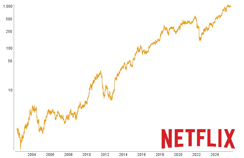 Graphische Kursentwicklung von Netflix