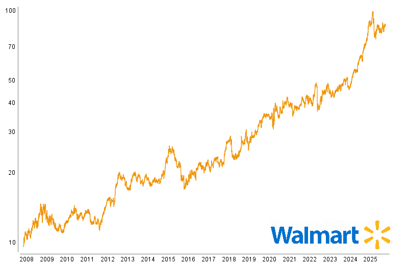Graphische Kursentwicklung von Walmart